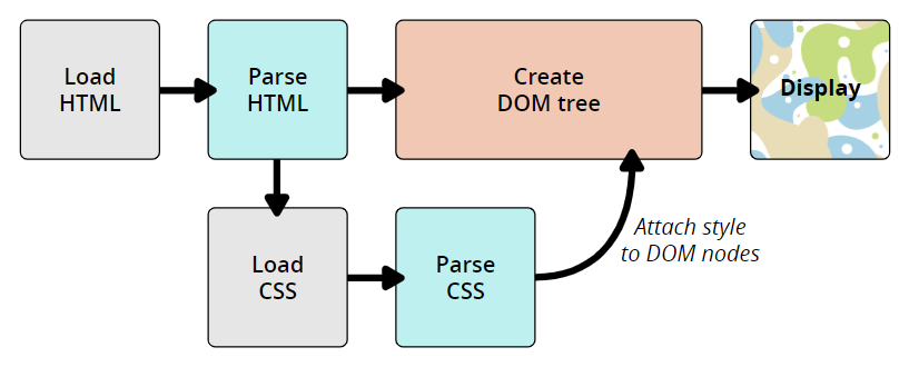 CSS Process