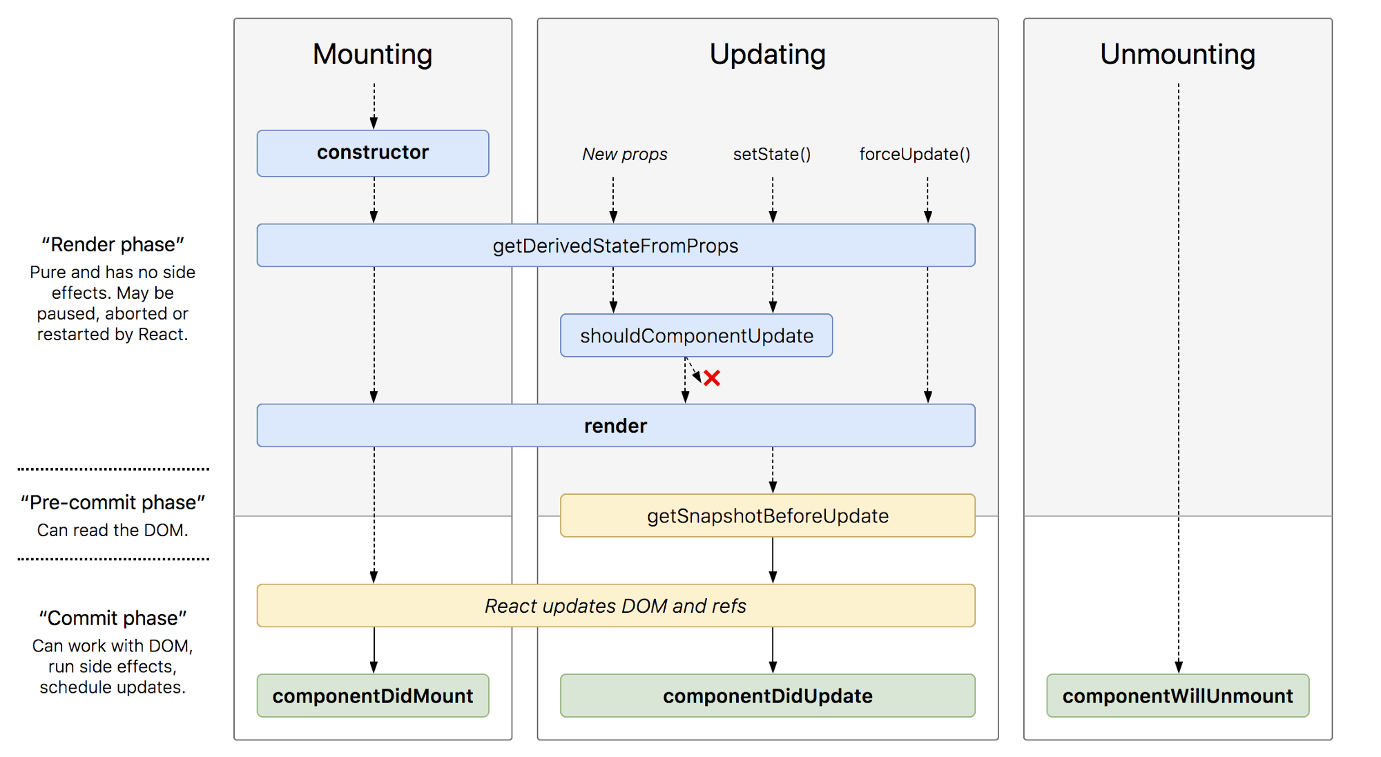 ReactJS Lifecycle